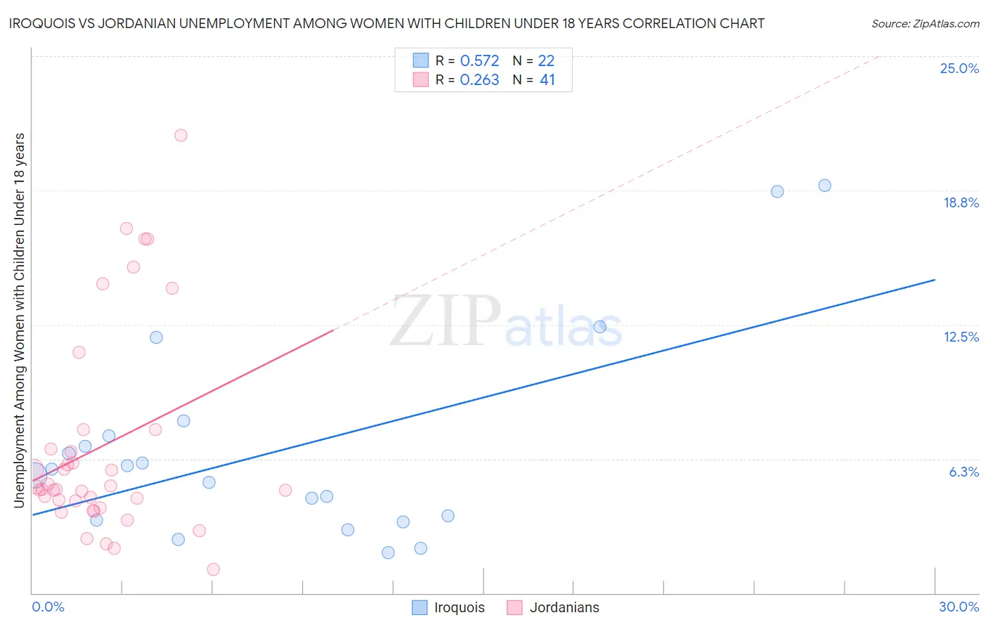 Iroquois vs Jordanian Unemployment Among Women with Children Under 18 years