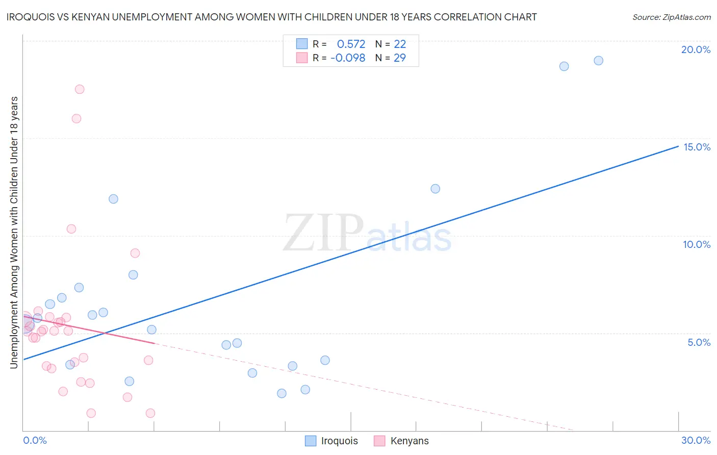 Iroquois vs Kenyan Unemployment Among Women with Children Under 18 years