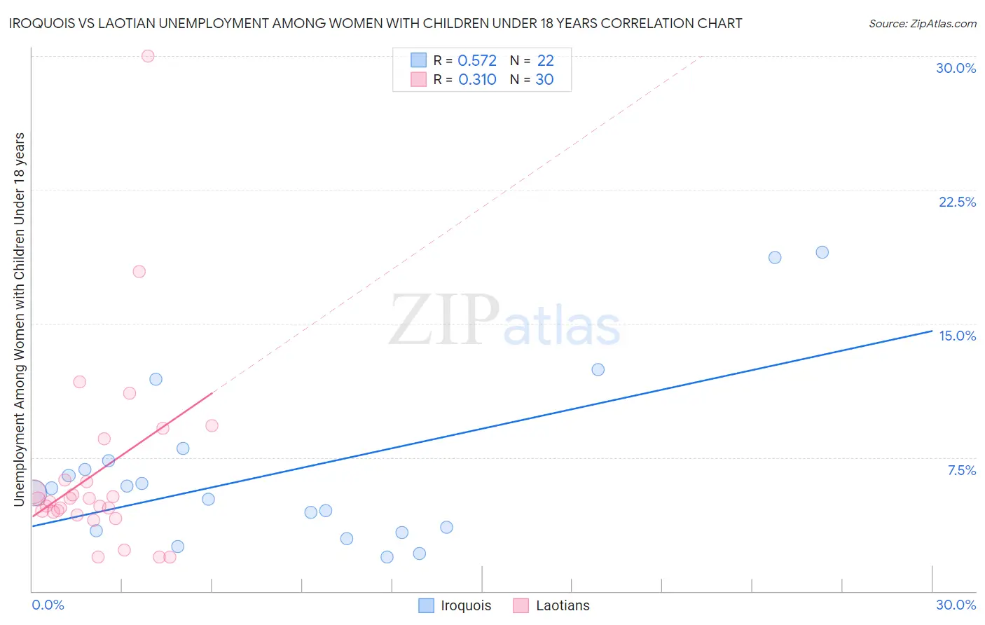 Iroquois vs Laotian Unemployment Among Women with Children Under 18 years