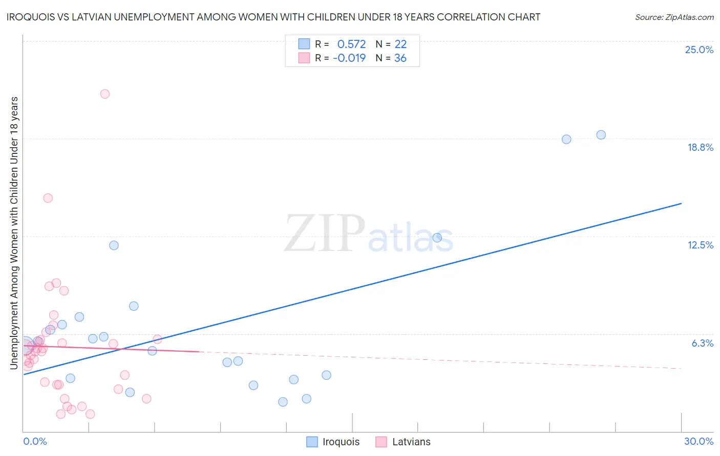 Iroquois vs Latvian Unemployment Among Women with Children Under 18 years