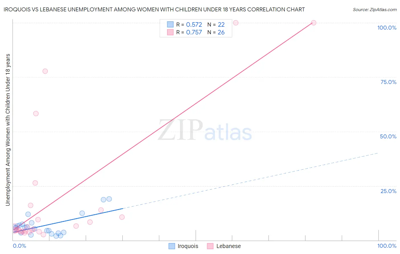 Iroquois vs Lebanese Unemployment Among Women with Children Under 18 years