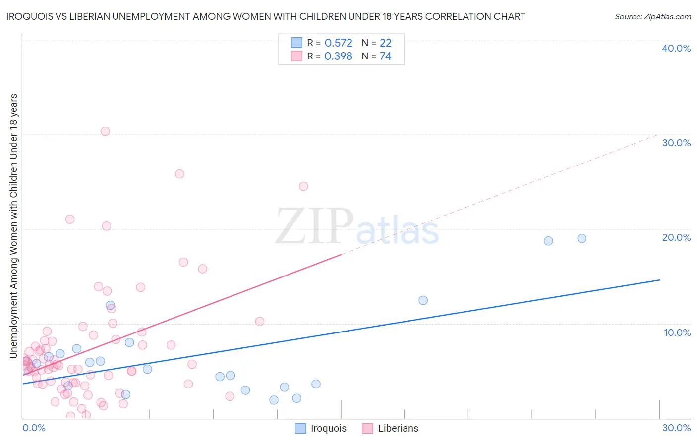 Iroquois vs Liberian Unemployment Among Women with Children Under 18 years