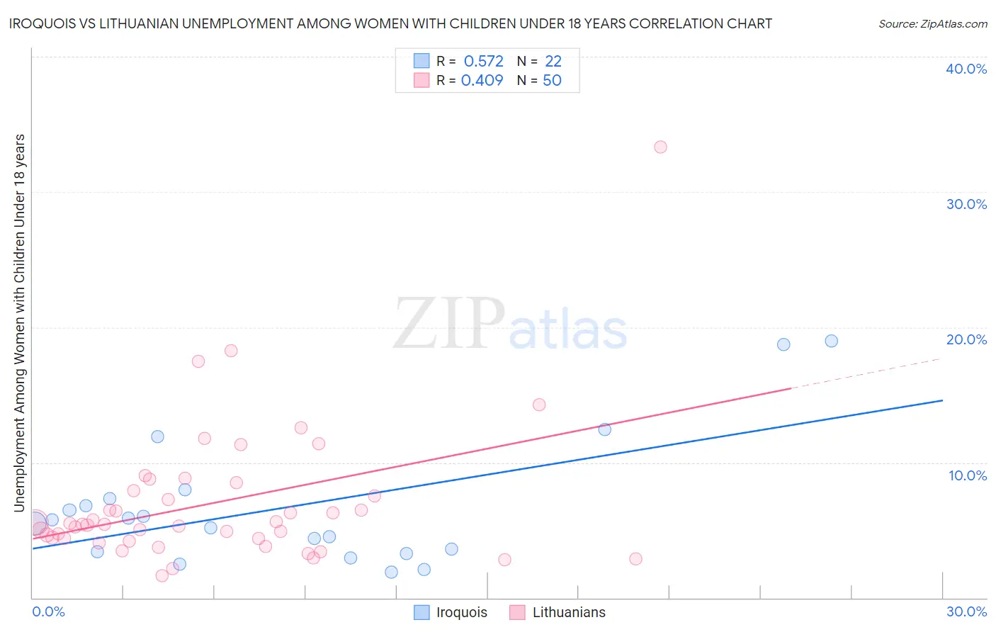Iroquois vs Lithuanian Unemployment Among Women with Children Under 18 years