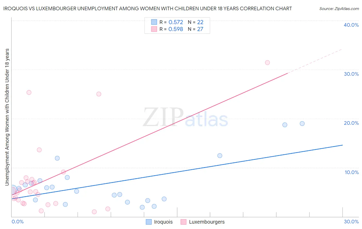 Iroquois vs Luxembourger Unemployment Among Women with Children Under 18 years