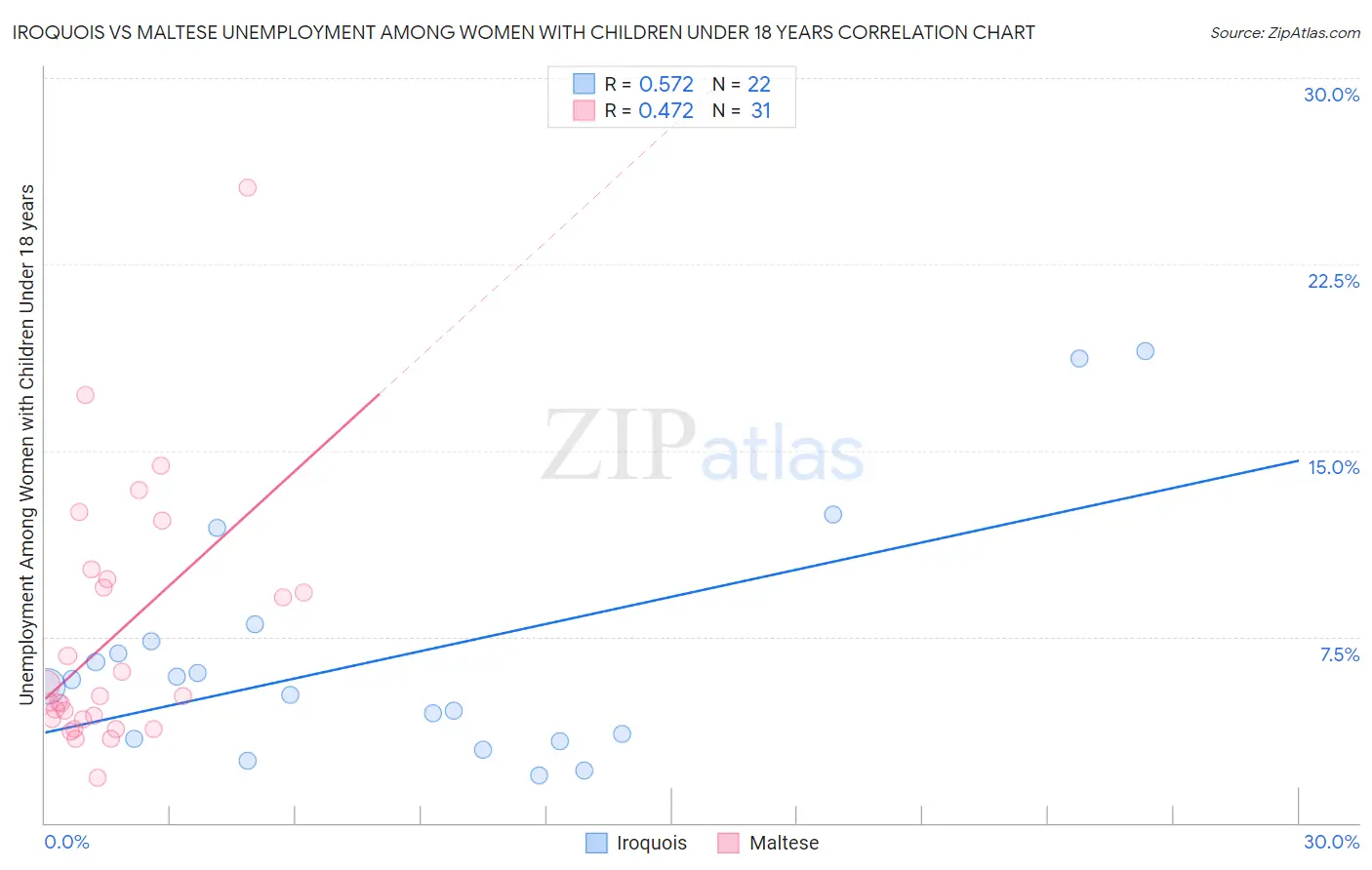 Iroquois vs Maltese Unemployment Among Women with Children Under 18 years