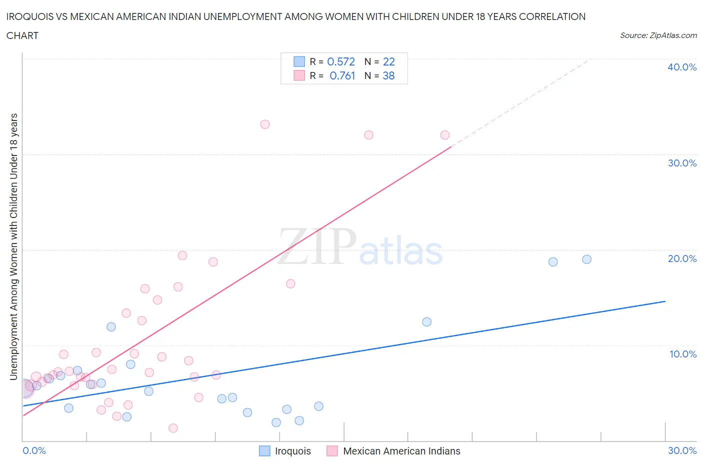 Iroquois vs Mexican American Indian Unemployment Among Women with Children Under 18 years