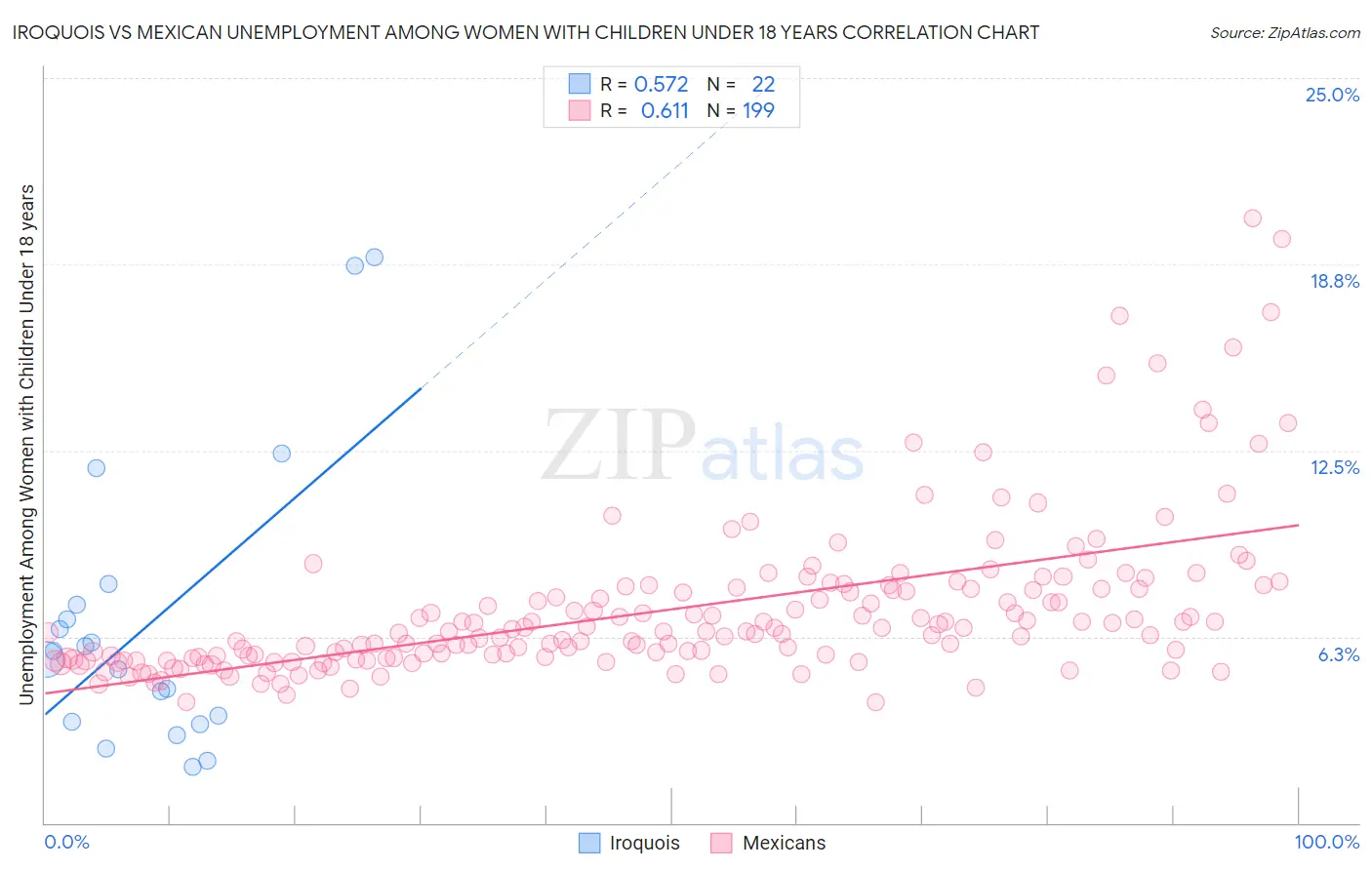 Iroquois vs Mexican Unemployment Among Women with Children Under 18 years