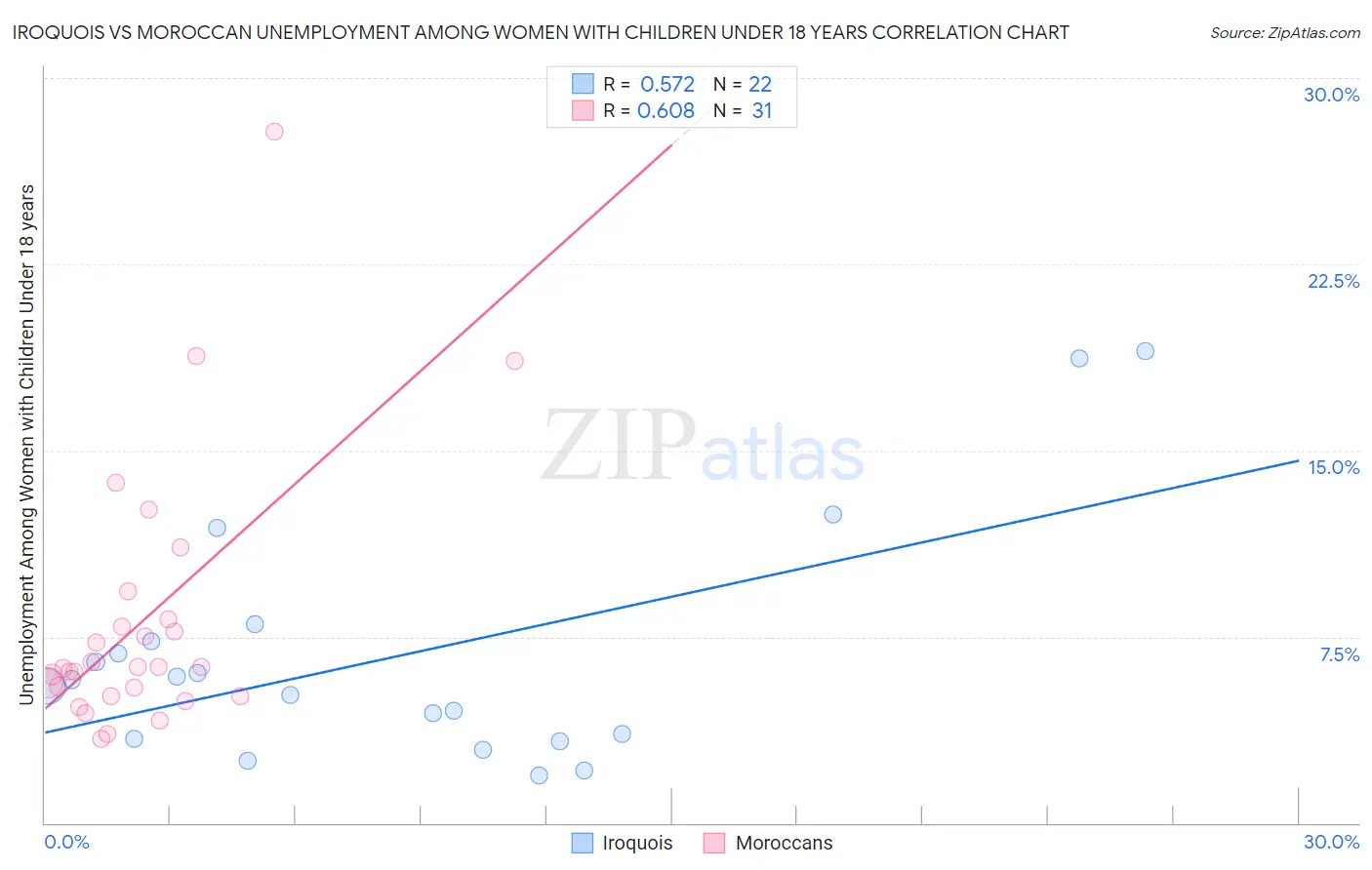 Iroquois vs Moroccan Unemployment Among Women with Children Under 18 years