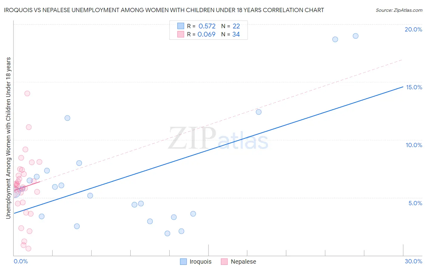Iroquois vs Nepalese Unemployment Among Women with Children Under 18 years