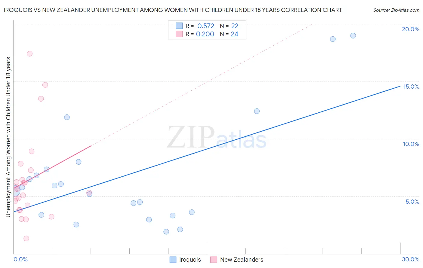 Iroquois vs New Zealander Unemployment Among Women with Children Under 18 years