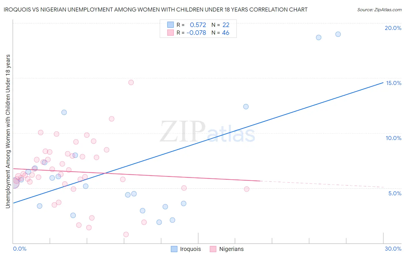 Iroquois vs Nigerian Unemployment Among Women with Children Under 18 years