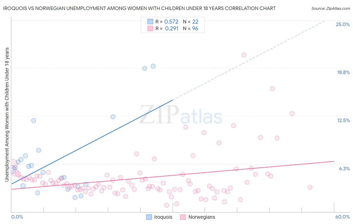 Iroquois vs Norwegian Unemployment Among Women with Children Under 18 years