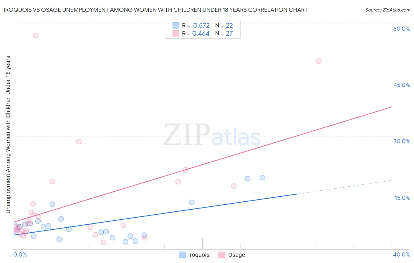 Iroquois vs Osage Unemployment Among Women with Children Under 18 years