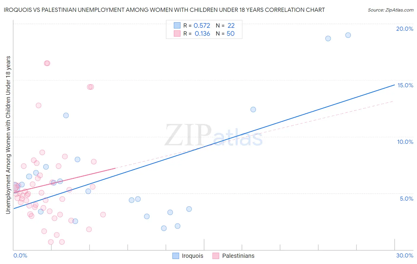 Iroquois vs Palestinian Unemployment Among Women with Children Under 18 years