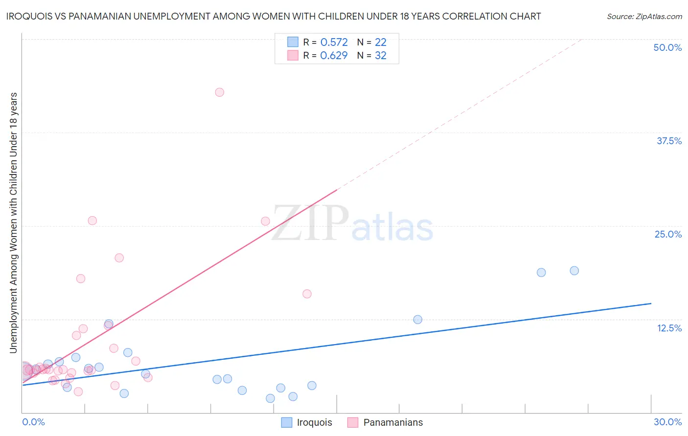 Iroquois vs Panamanian Unemployment Among Women with Children Under 18 years