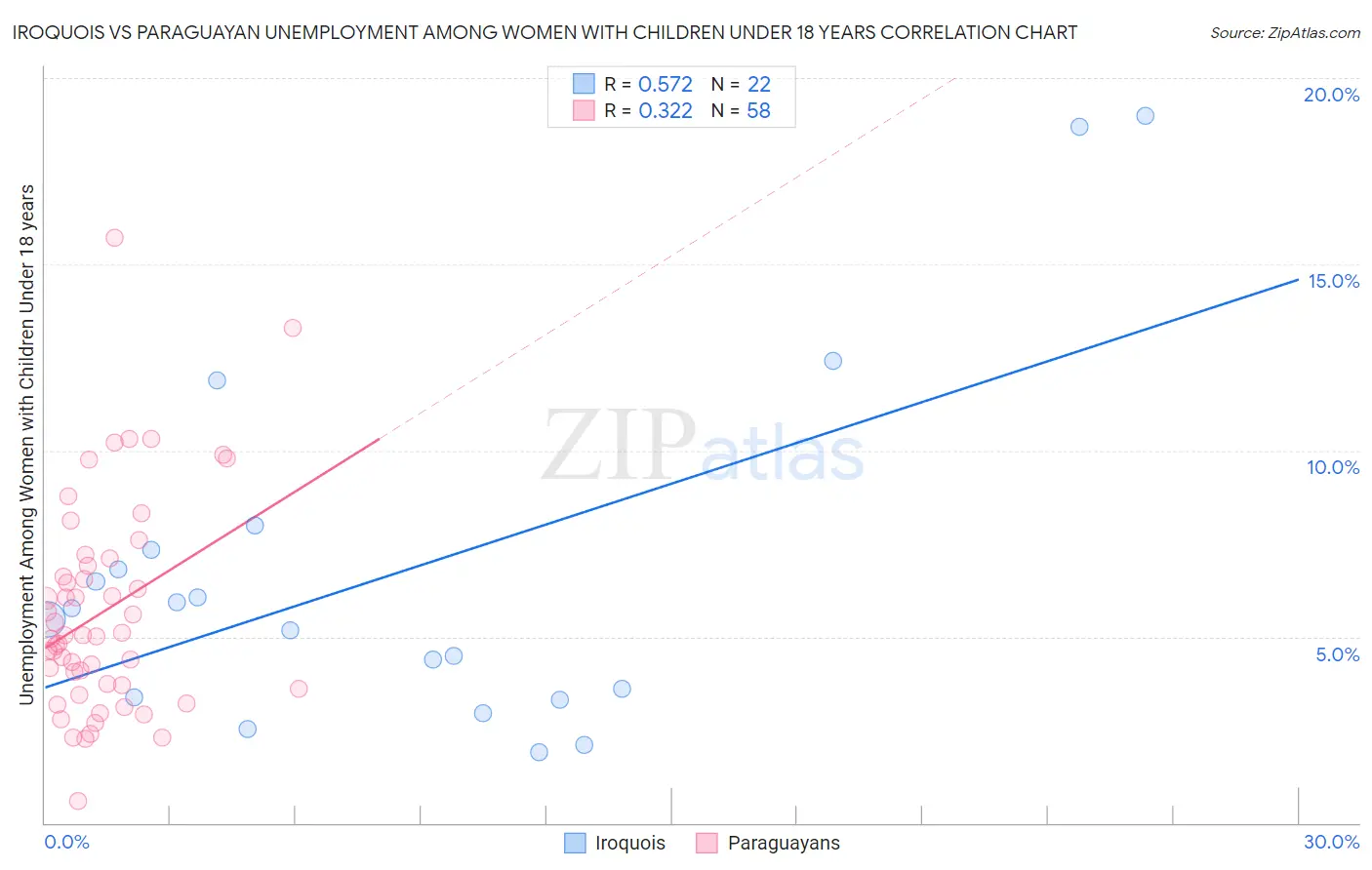Iroquois vs Paraguayan Unemployment Among Women with Children Under 18 years