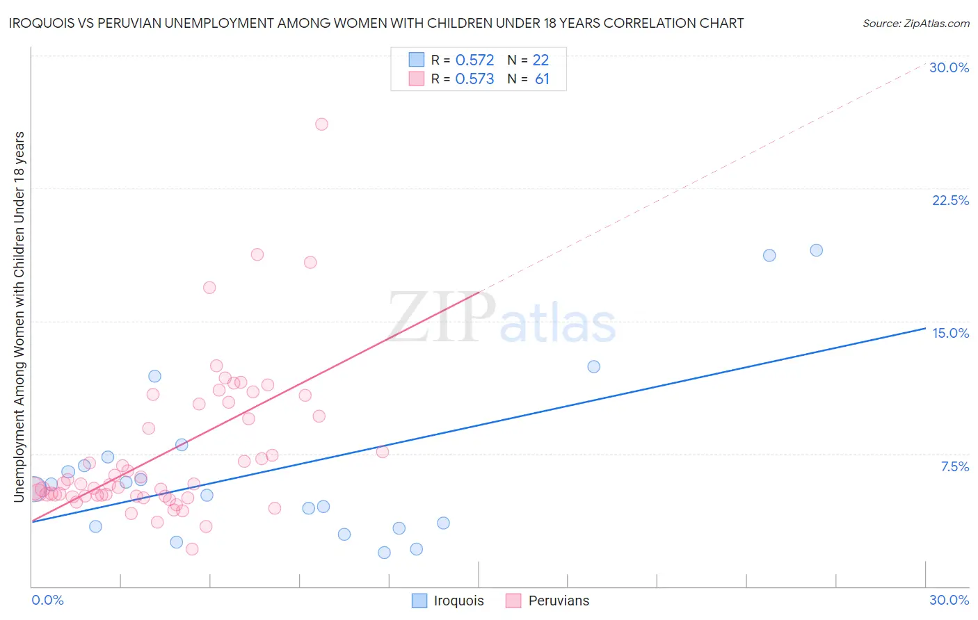 Iroquois vs Peruvian Unemployment Among Women with Children Under 18 years