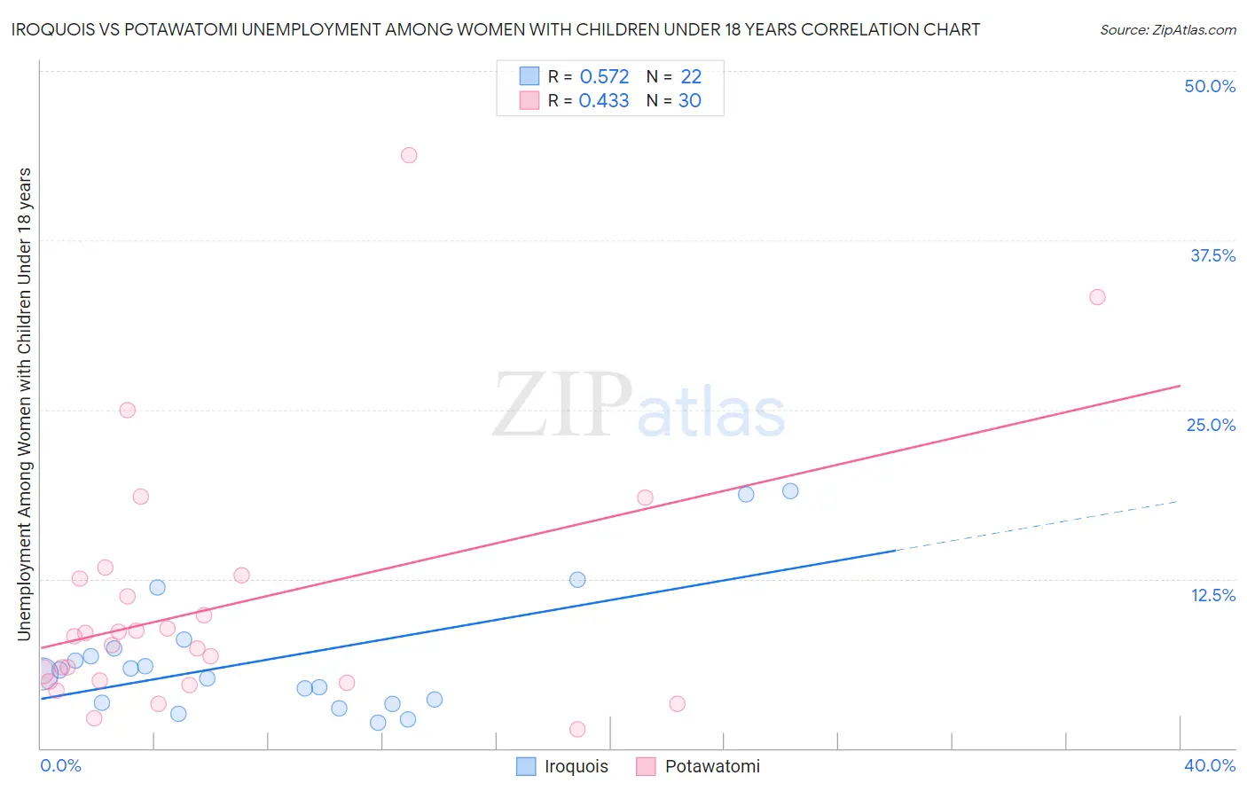 Iroquois vs Potawatomi Unemployment Among Women with Children Under 18 years
