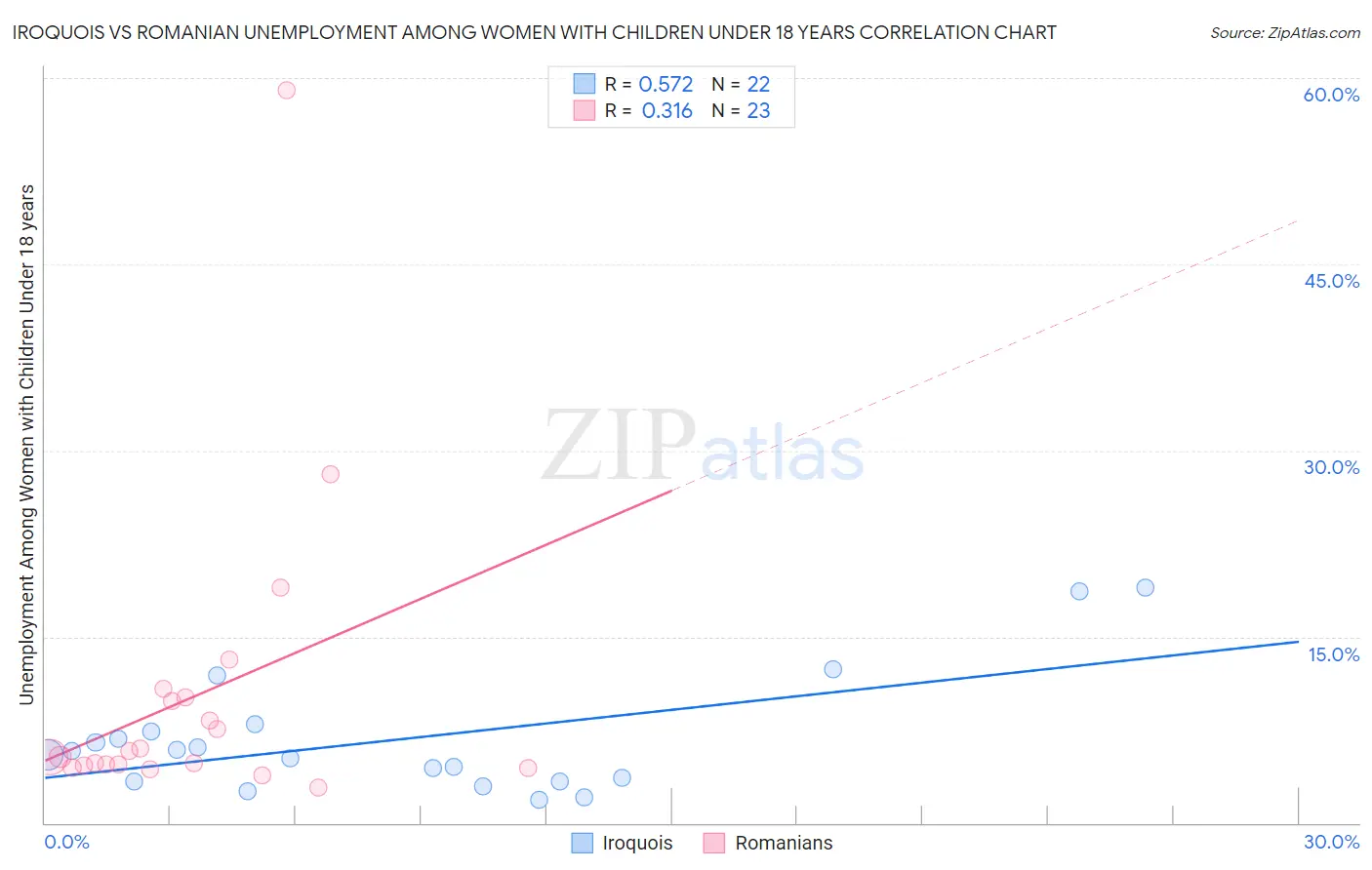 Iroquois vs Romanian Unemployment Among Women with Children Under 18 years