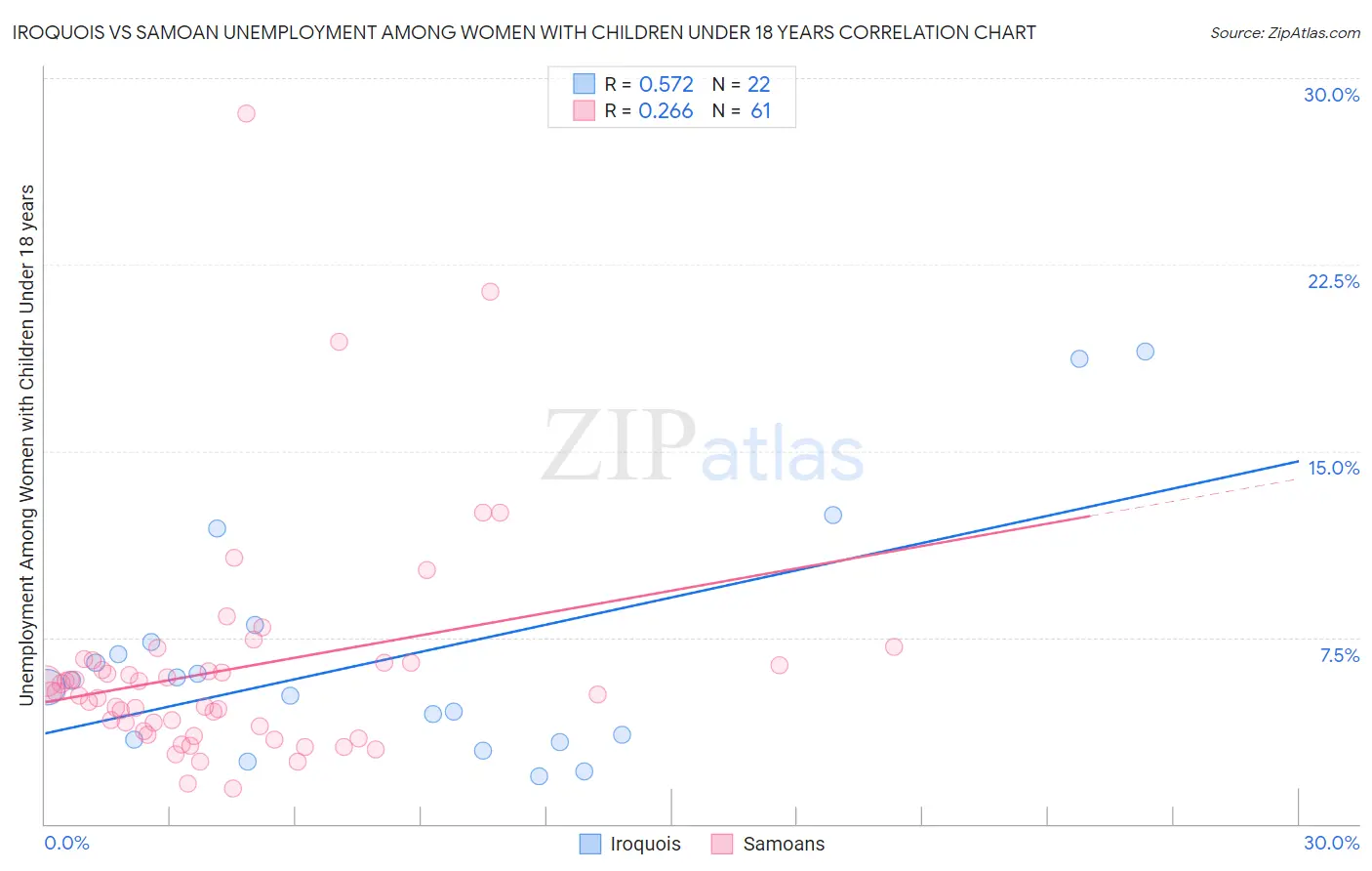Iroquois vs Samoan Unemployment Among Women with Children Under 18 years