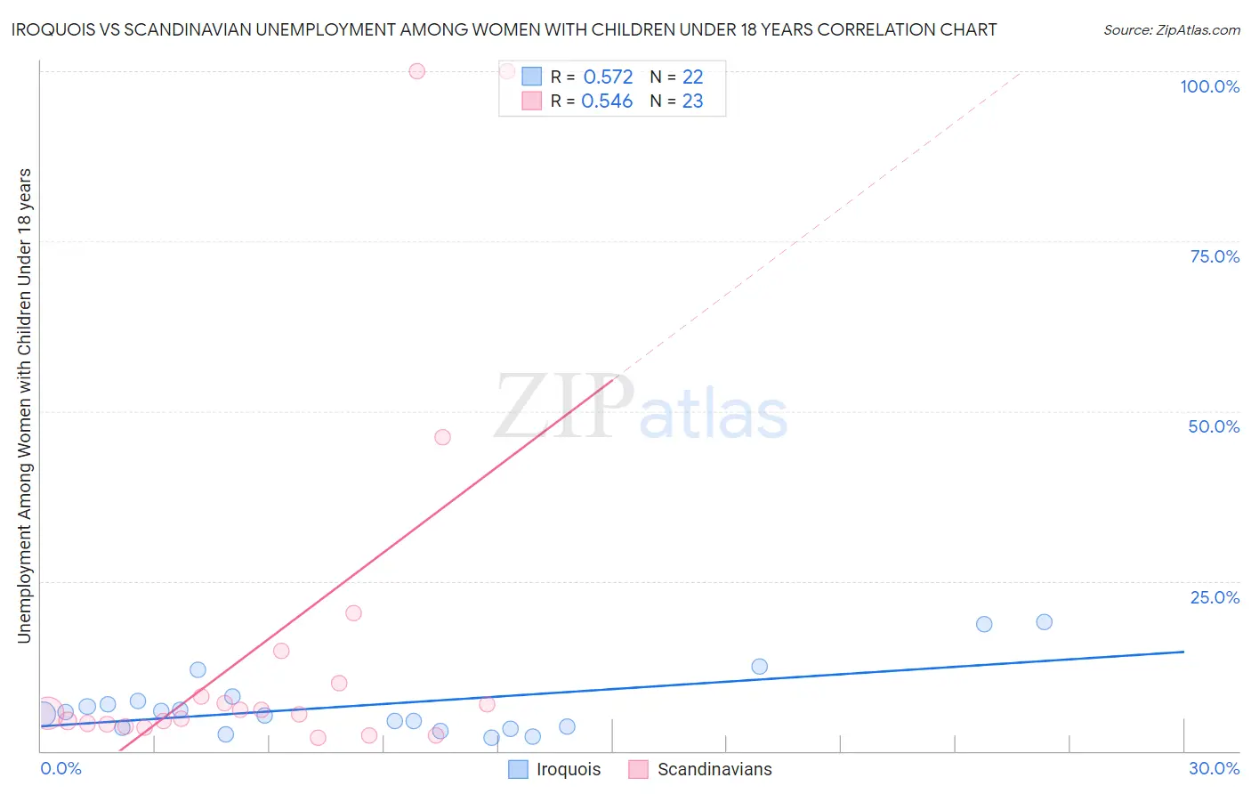 Iroquois vs Scandinavian Unemployment Among Women with Children Under 18 years