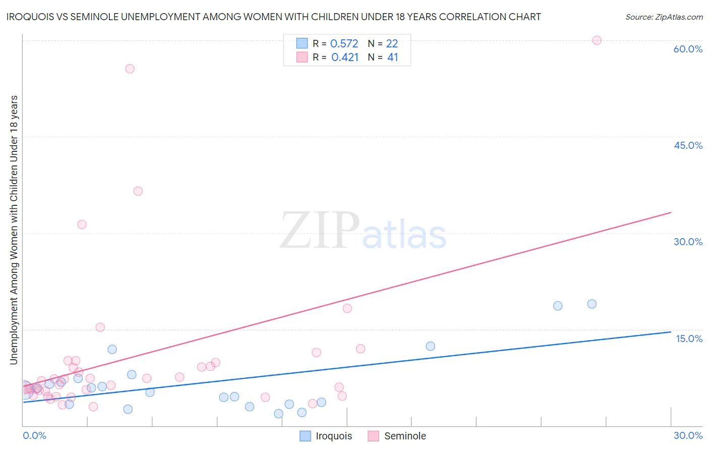 Iroquois vs Seminole Unemployment Among Women with Children Under 18 years