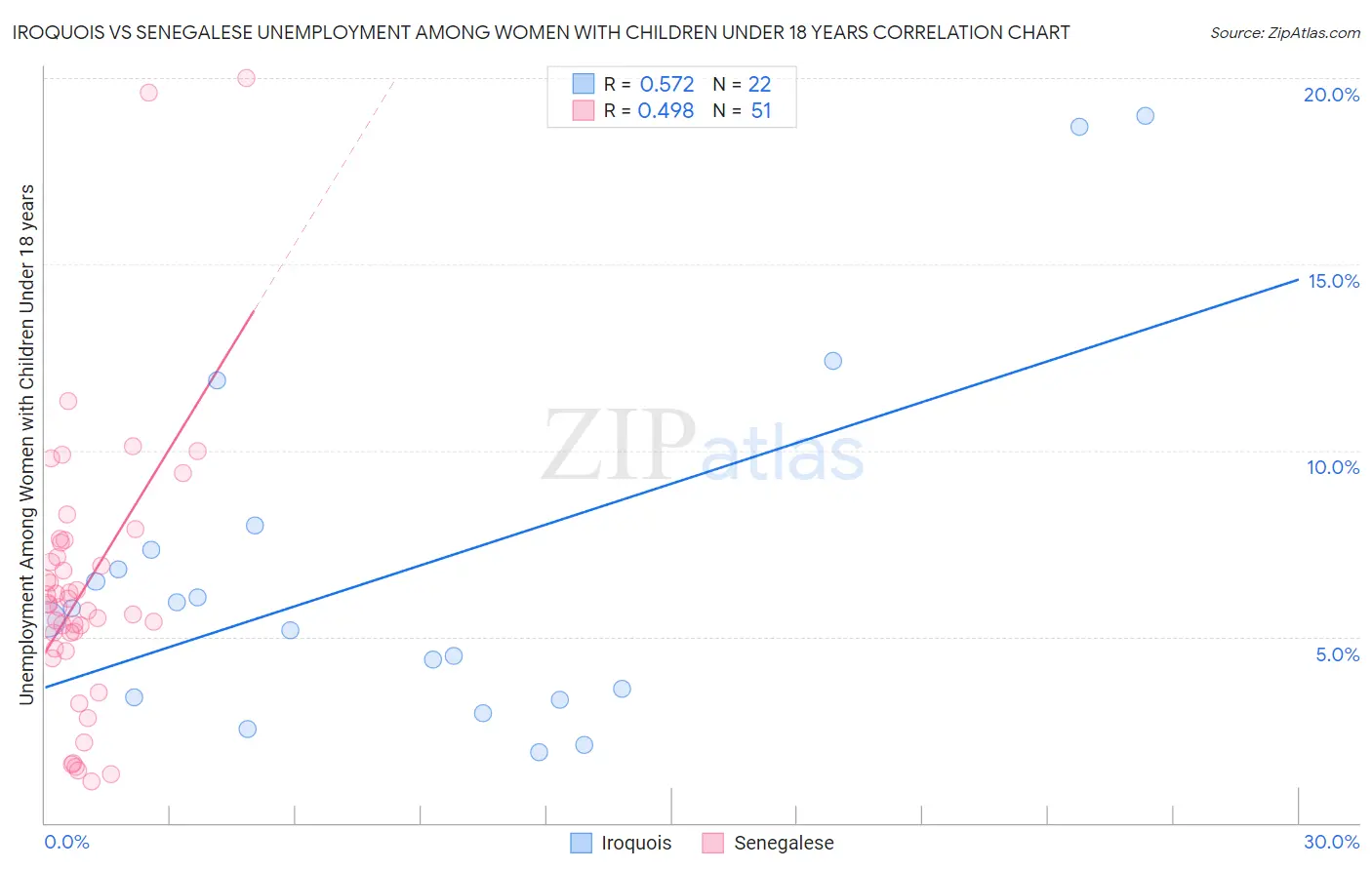 Iroquois vs Senegalese Unemployment Among Women with Children Under 18 years