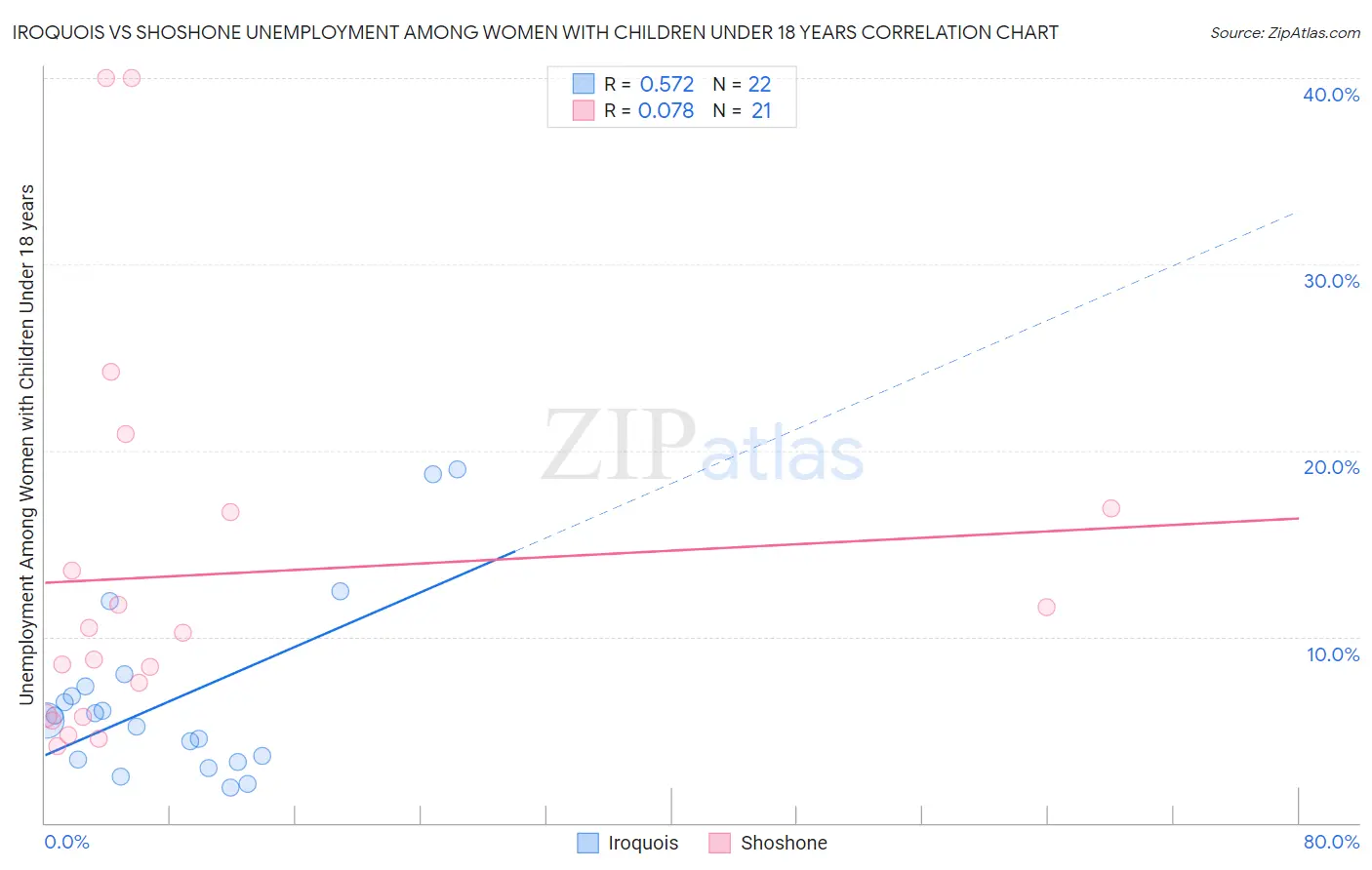 Iroquois vs Shoshone Unemployment Among Women with Children Under 18 years