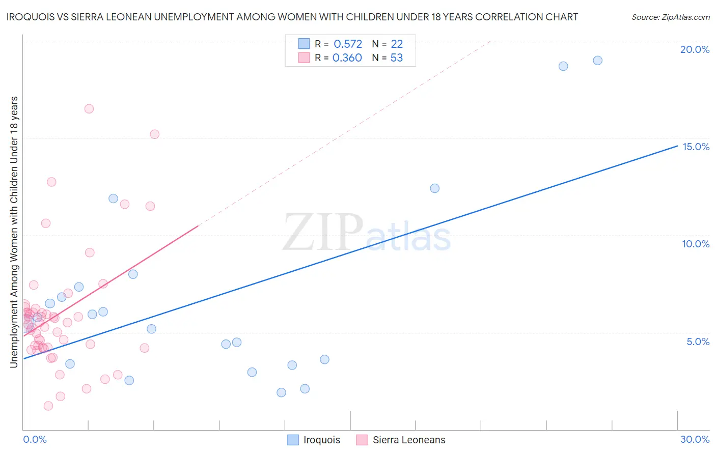 Iroquois vs Sierra Leonean Unemployment Among Women with Children Under 18 years