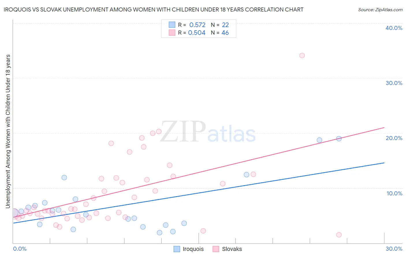 Iroquois vs Slovak Unemployment Among Women with Children Under 18 years