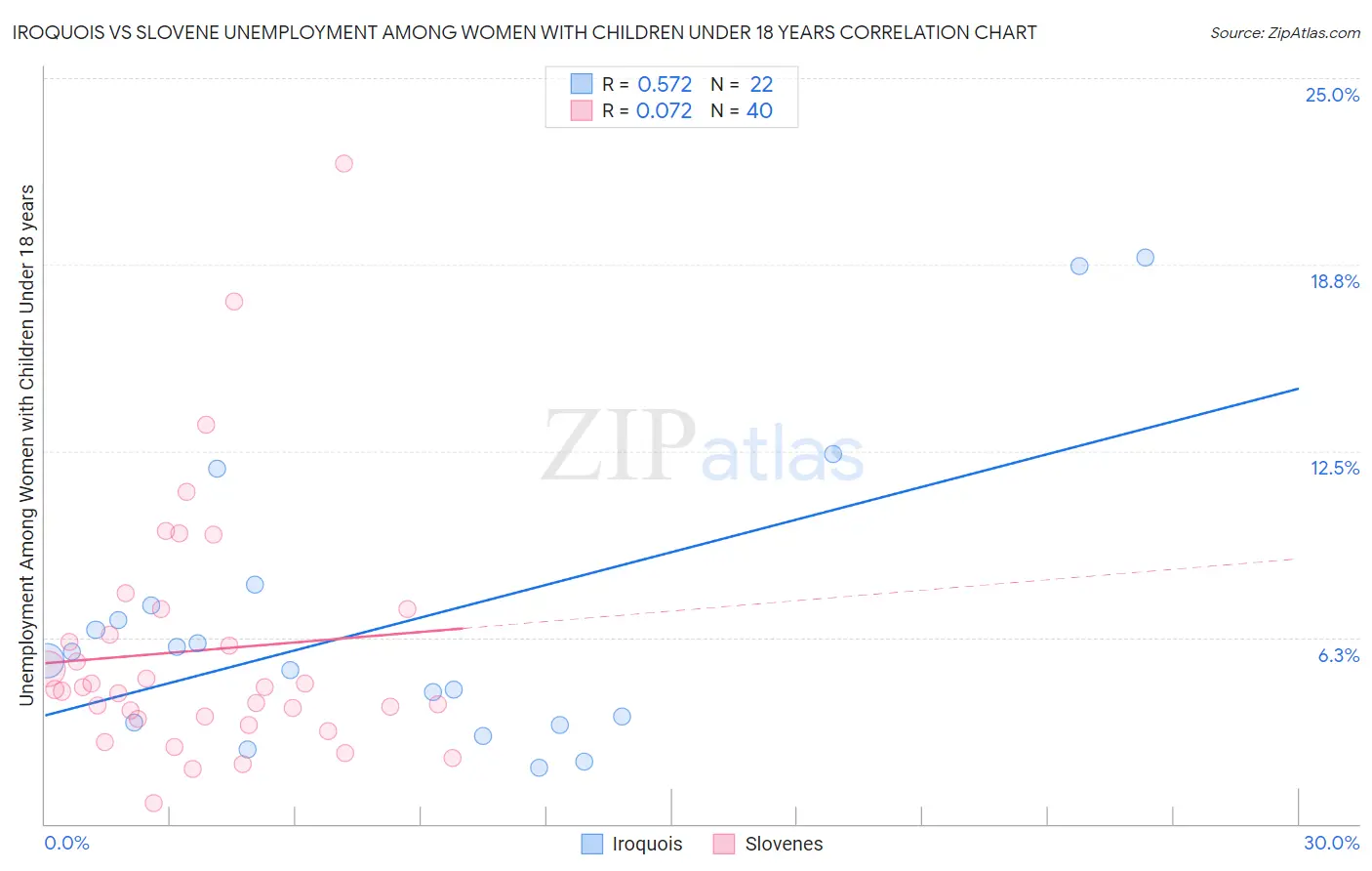 Iroquois vs Slovene Unemployment Among Women with Children Under 18 years