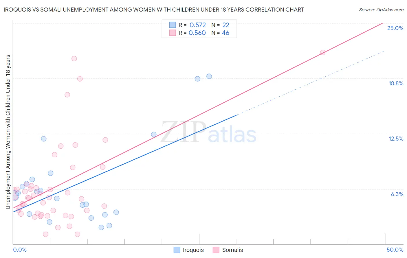 Iroquois vs Somali Unemployment Among Women with Children Under 18 years