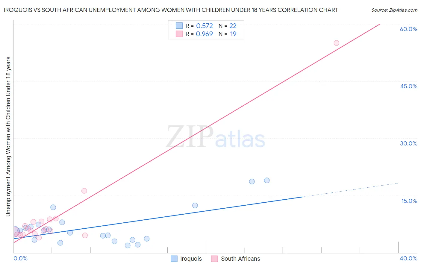 Iroquois vs South African Unemployment Among Women with Children Under 18 years