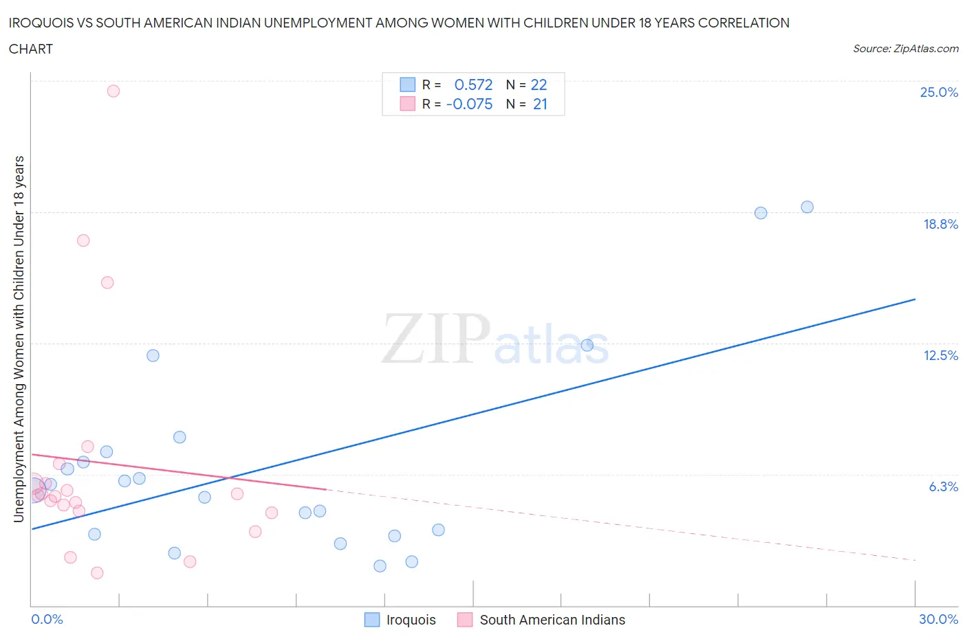 Iroquois vs South American Indian Unemployment Among Women with Children Under 18 years