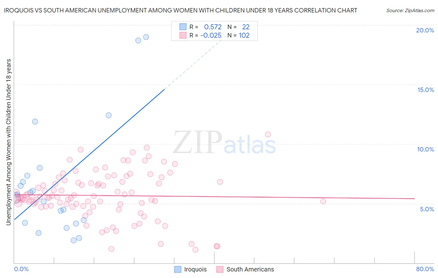 Iroquois vs South American Unemployment Among Women with Children Under 18 years