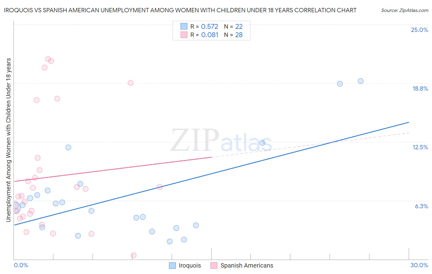 Iroquois vs Spanish American Unemployment Among Women with Children Under 18 years