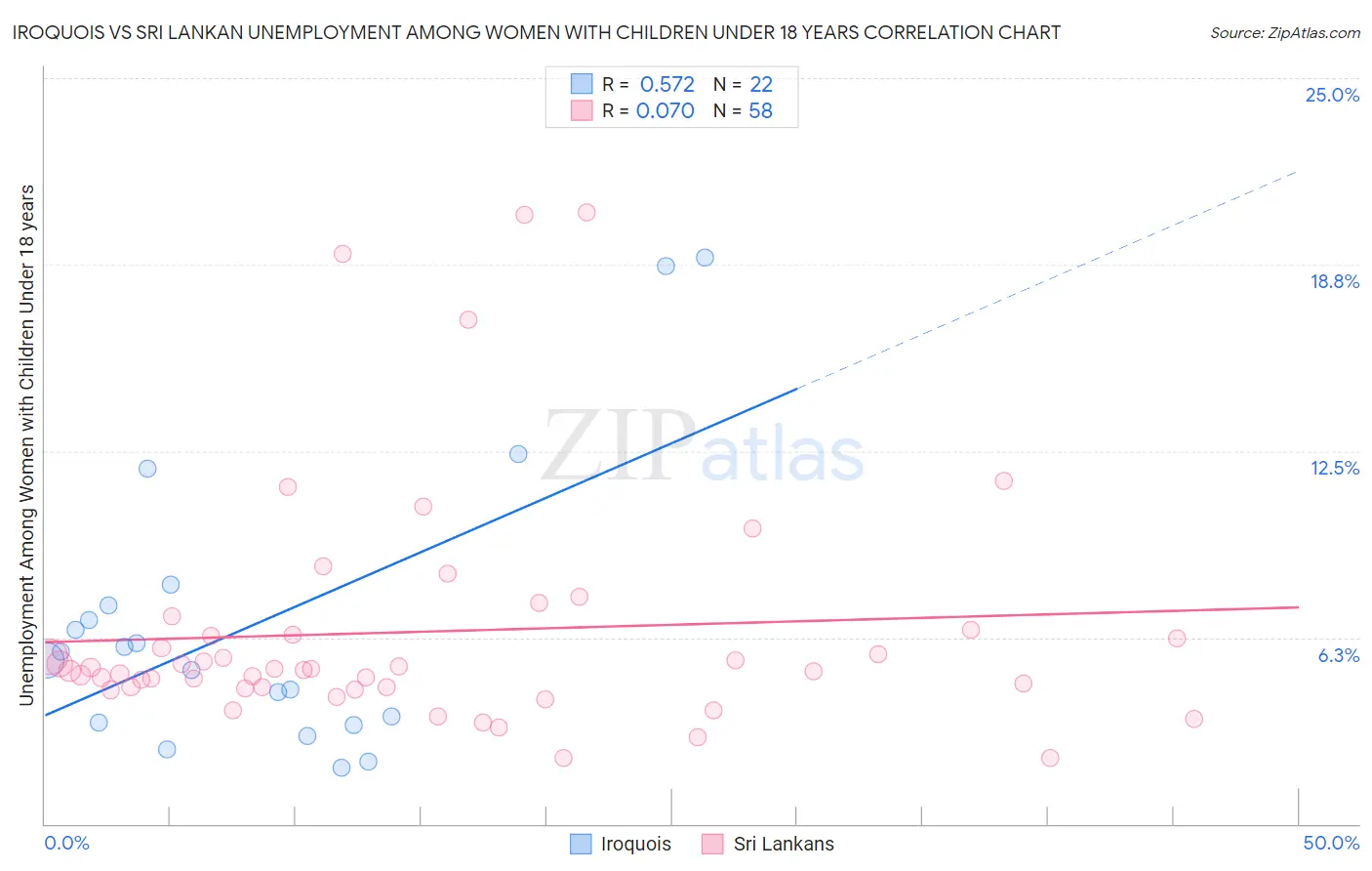 Iroquois vs Sri Lankan Unemployment Among Women with Children Under 18 years