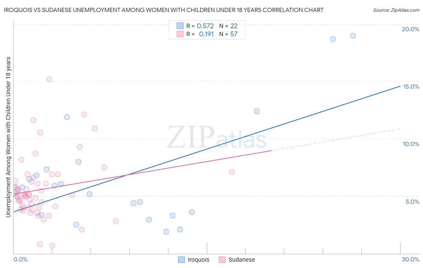 Iroquois vs Sudanese Unemployment Among Women with Children Under 18 years