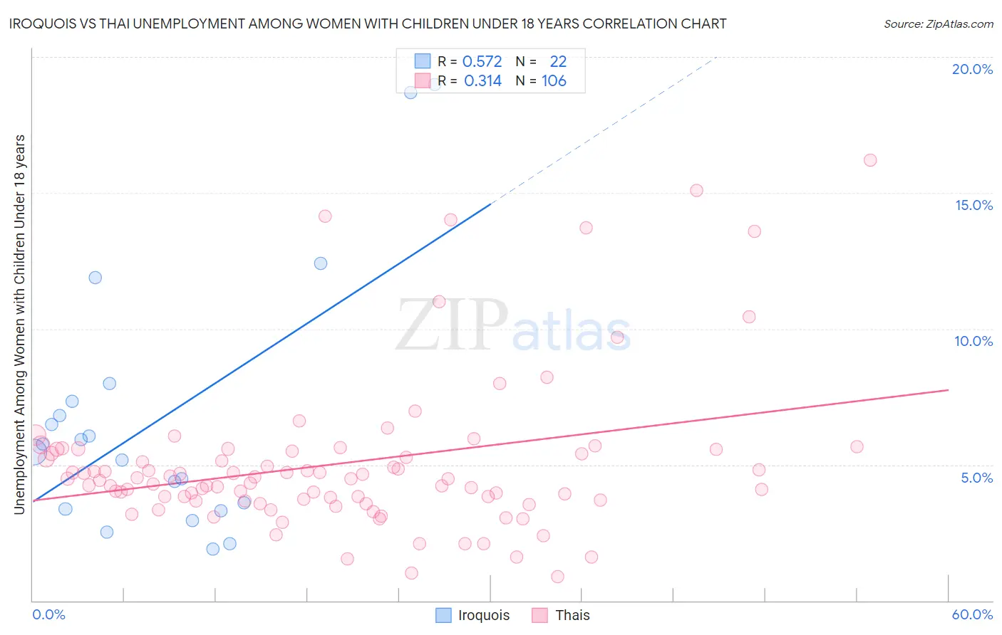 Iroquois vs Thai Unemployment Among Women with Children Under 18 years