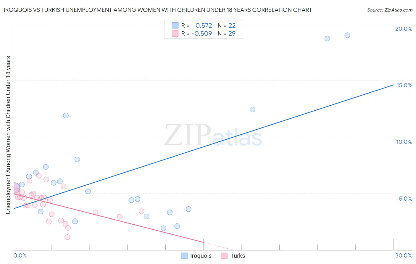 Iroquois vs Turkish Unemployment Among Women with Children Under 18 years