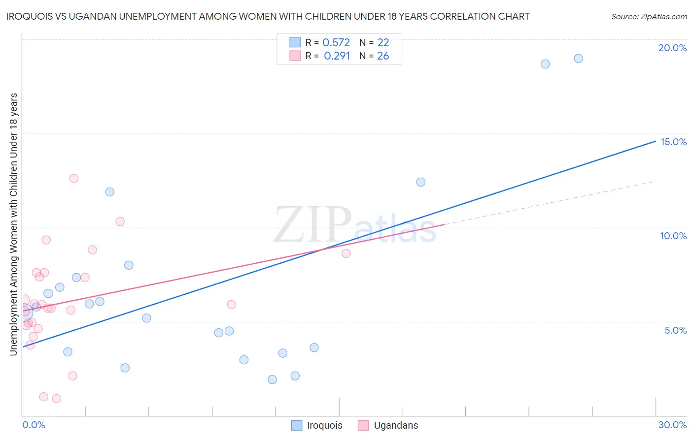 Iroquois vs Ugandan Unemployment Among Women with Children Under 18 years