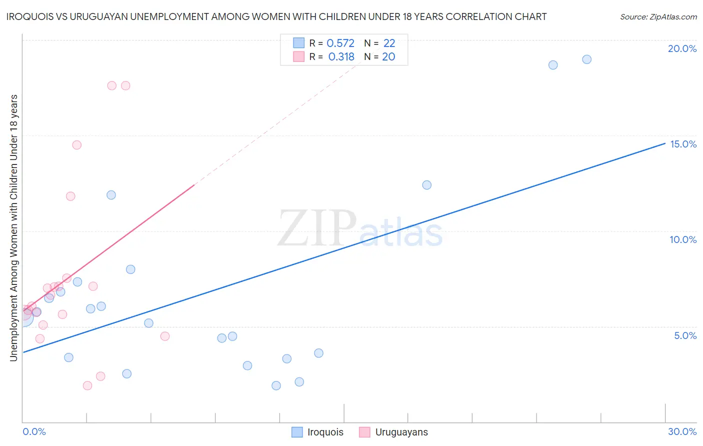 Iroquois vs Uruguayan Unemployment Among Women with Children Under 18 years