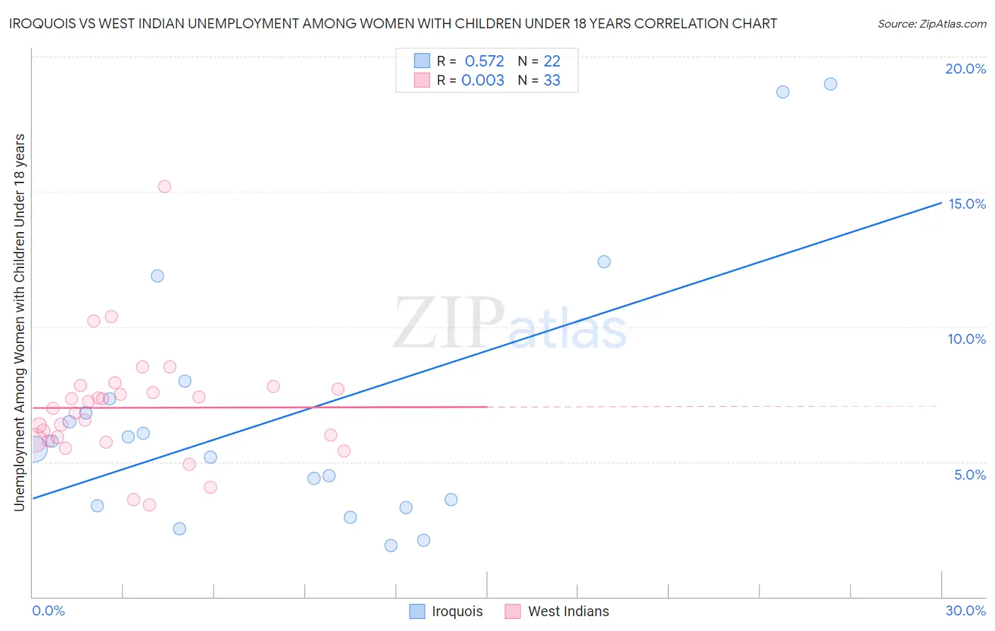 Iroquois vs West Indian Unemployment Among Women with Children Under 18 years