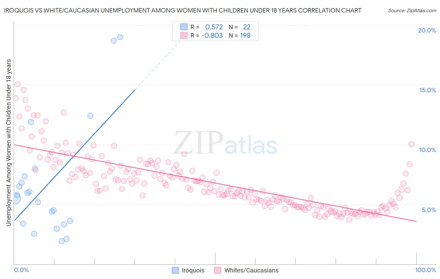 Iroquois vs White/Caucasian Unemployment Among Women with Children Under 18 years