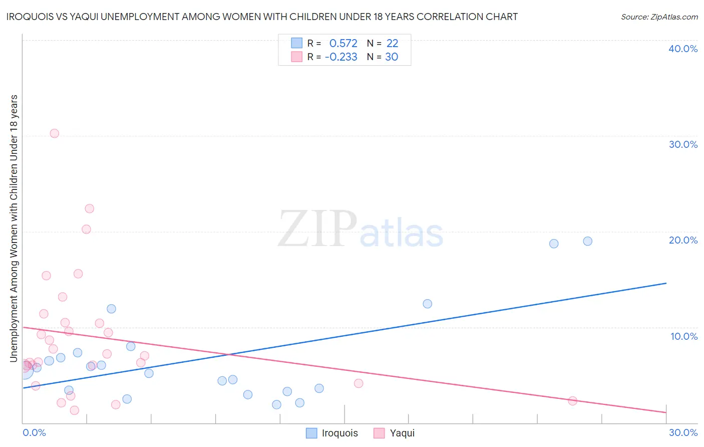 Iroquois vs Yaqui Unemployment Among Women with Children Under 18 years