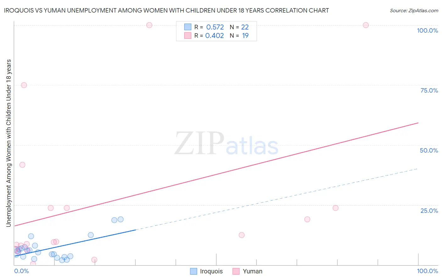 Iroquois vs Yuman Unemployment Among Women with Children Under 18 years