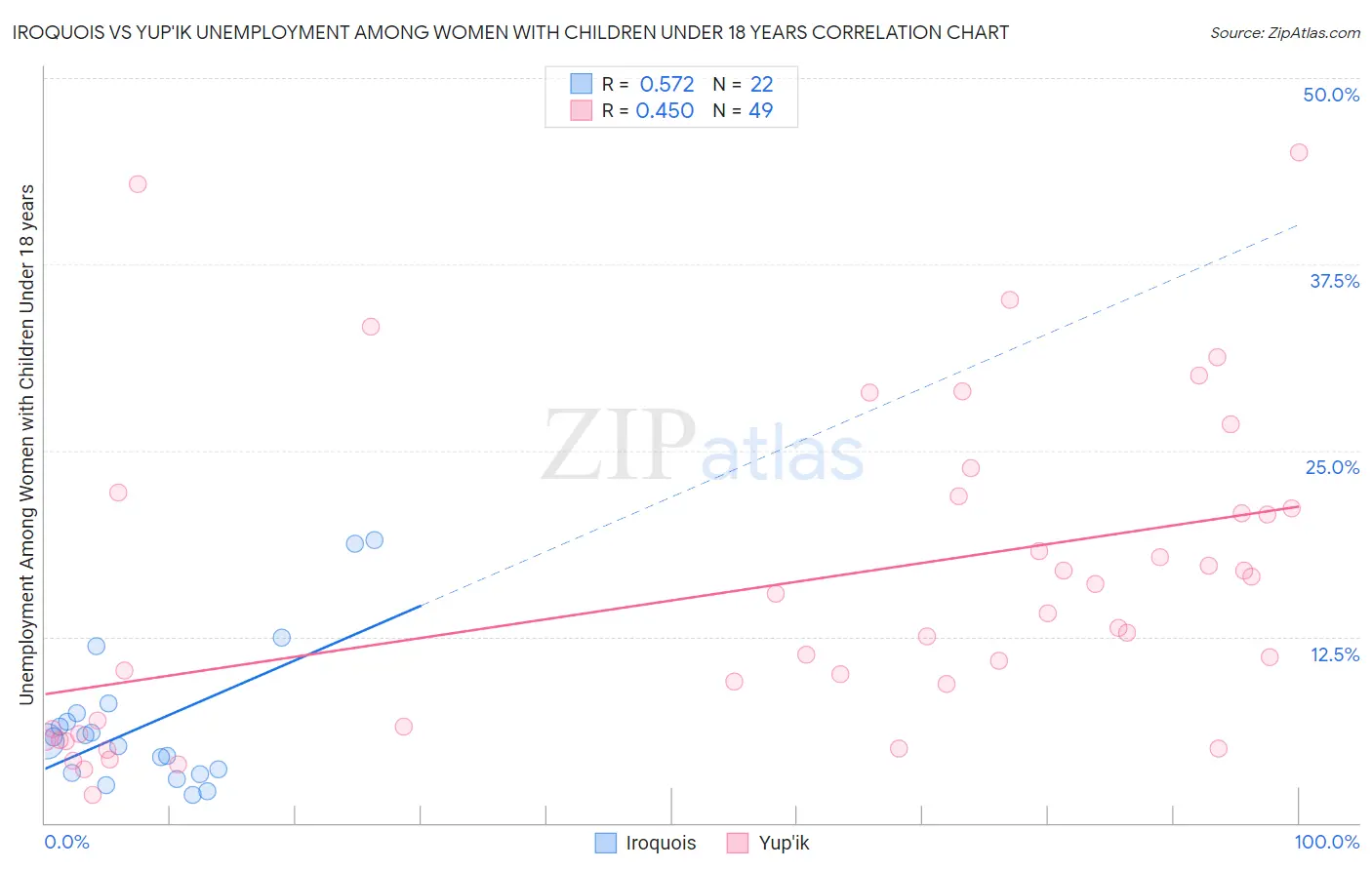 Iroquois vs Yup'ik Unemployment Among Women with Children Under 18 years
