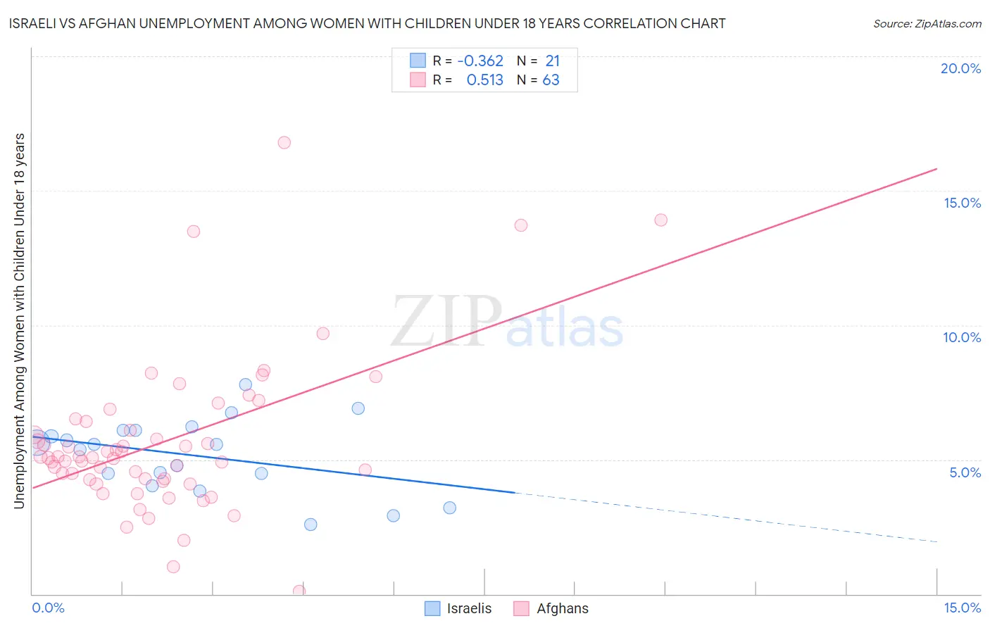 Israeli vs Afghan Unemployment Among Women with Children Under 18 years