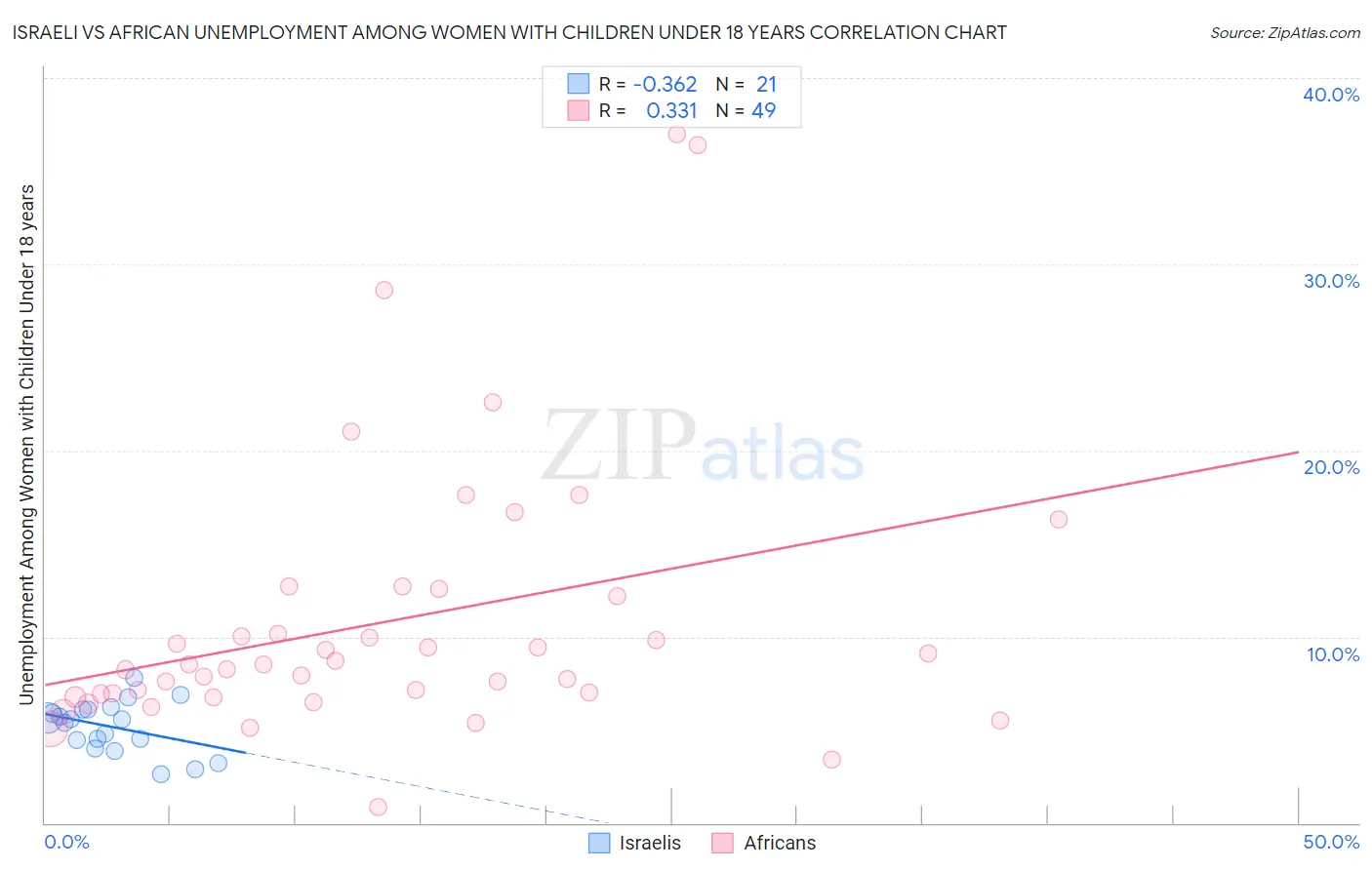 Israeli vs African Unemployment Among Women with Children Under 18 years