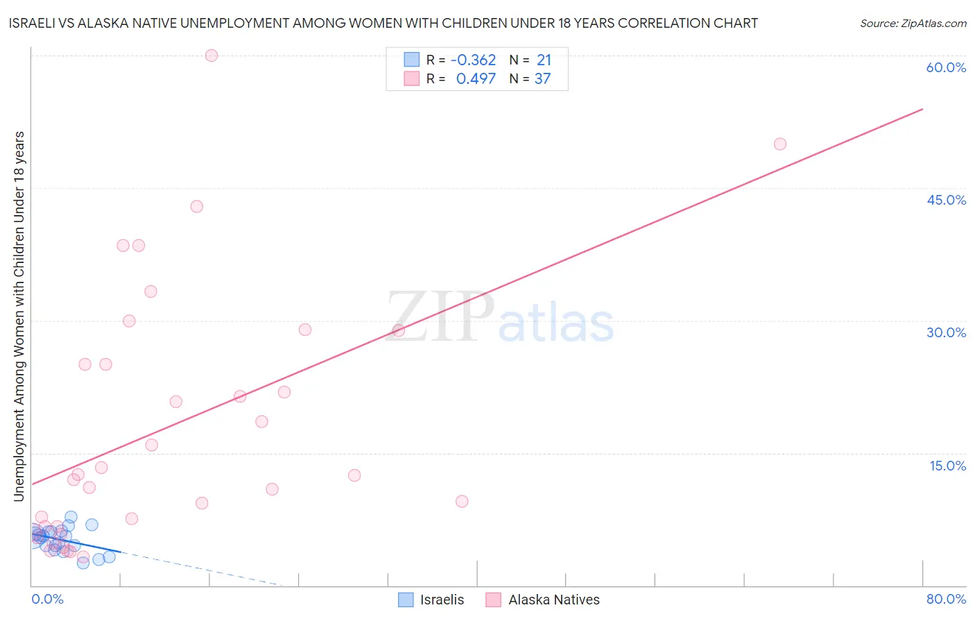 Israeli vs Alaska Native Unemployment Among Women with Children Under 18 years